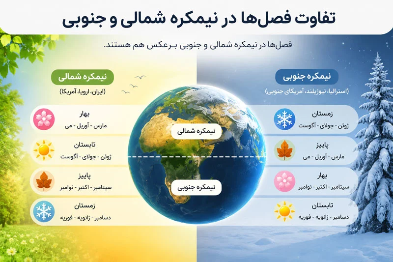 فصل های سال به انگلیسی