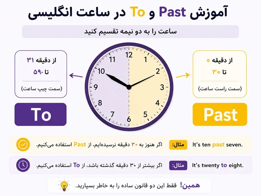 گفتن ساعت به انگلیسی