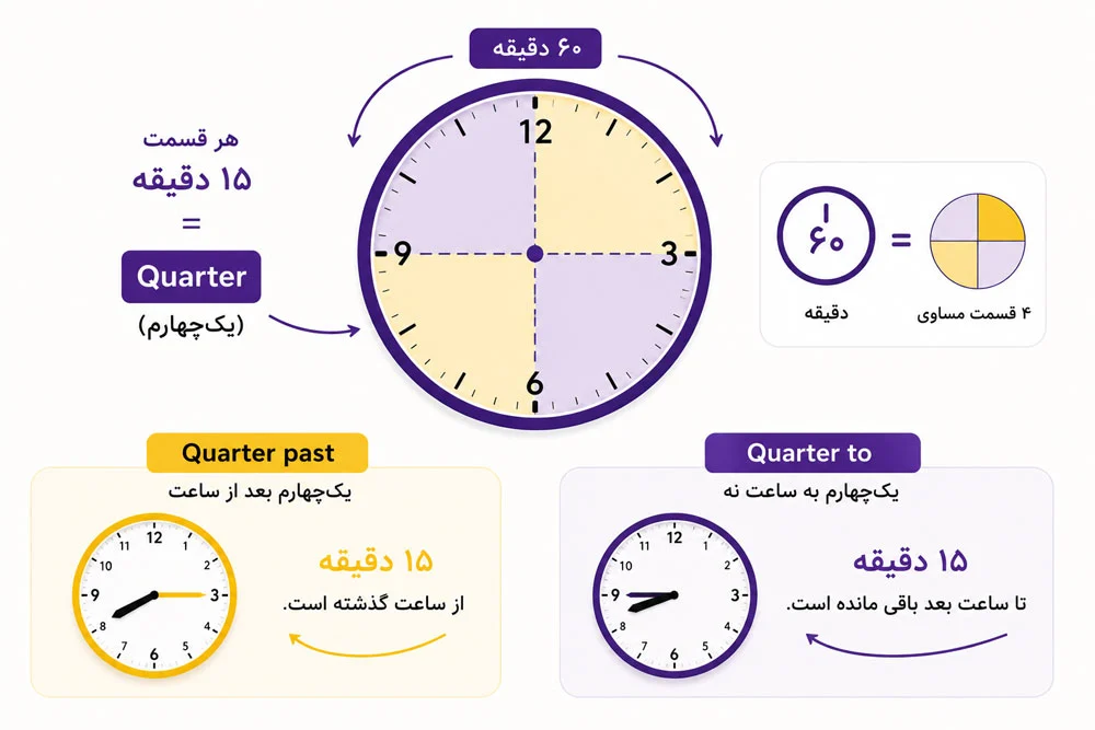 خواندن ساعت به انگلیسی