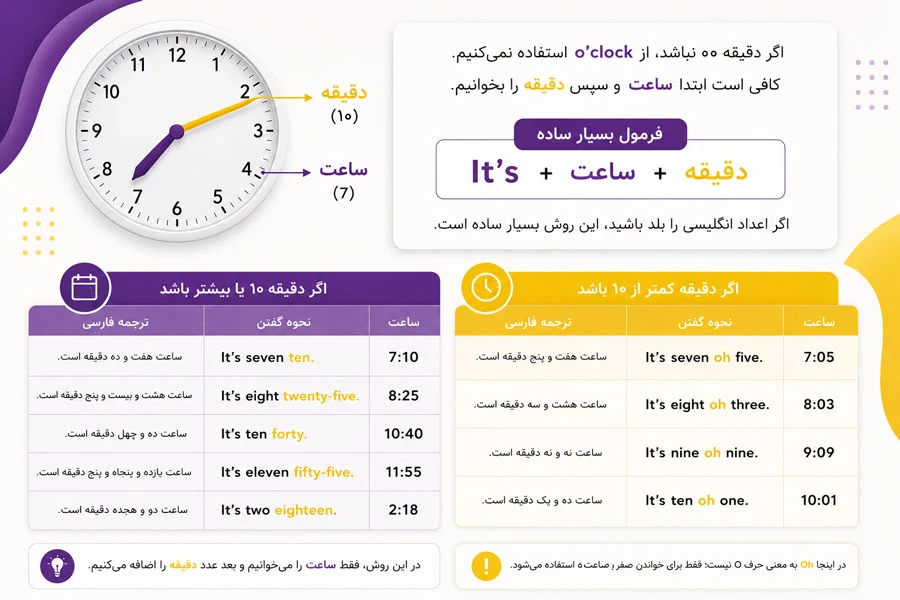 گفتن ساعت به انگلیسی